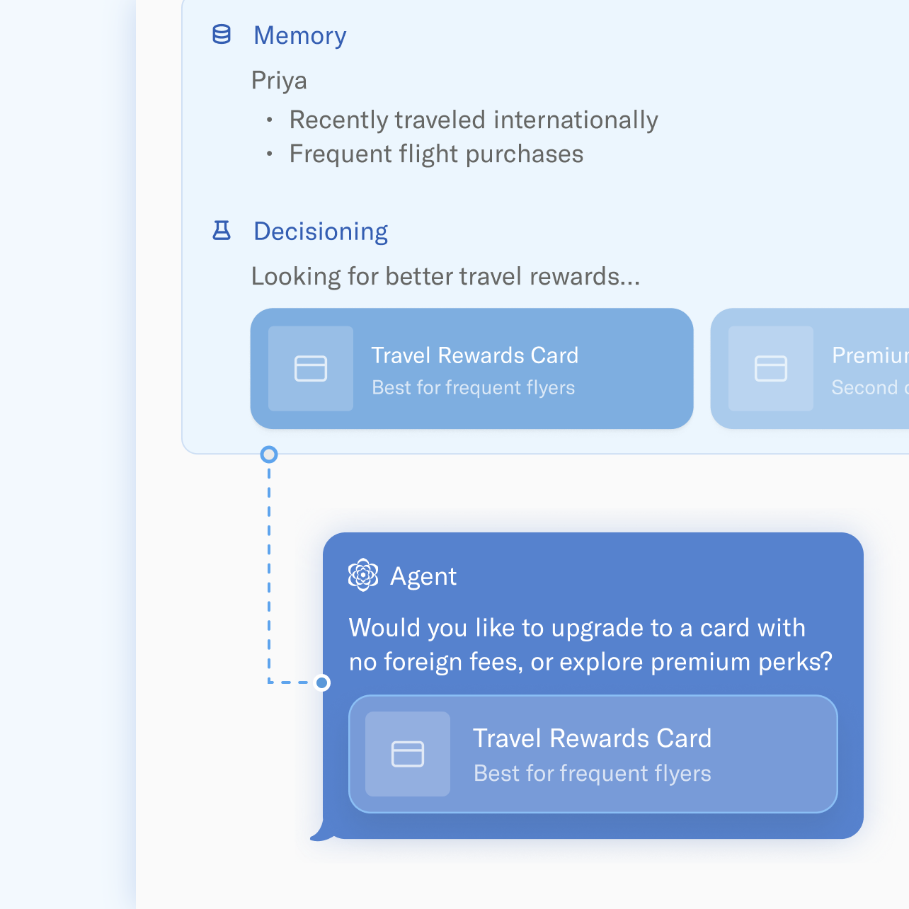 A white card with a blue box at the top with sections for Memory and Decisioning; and a darker blue box at the bottom that says Agent; Would you like to upgrade to a card with no foreign fees, or explore premium perks?