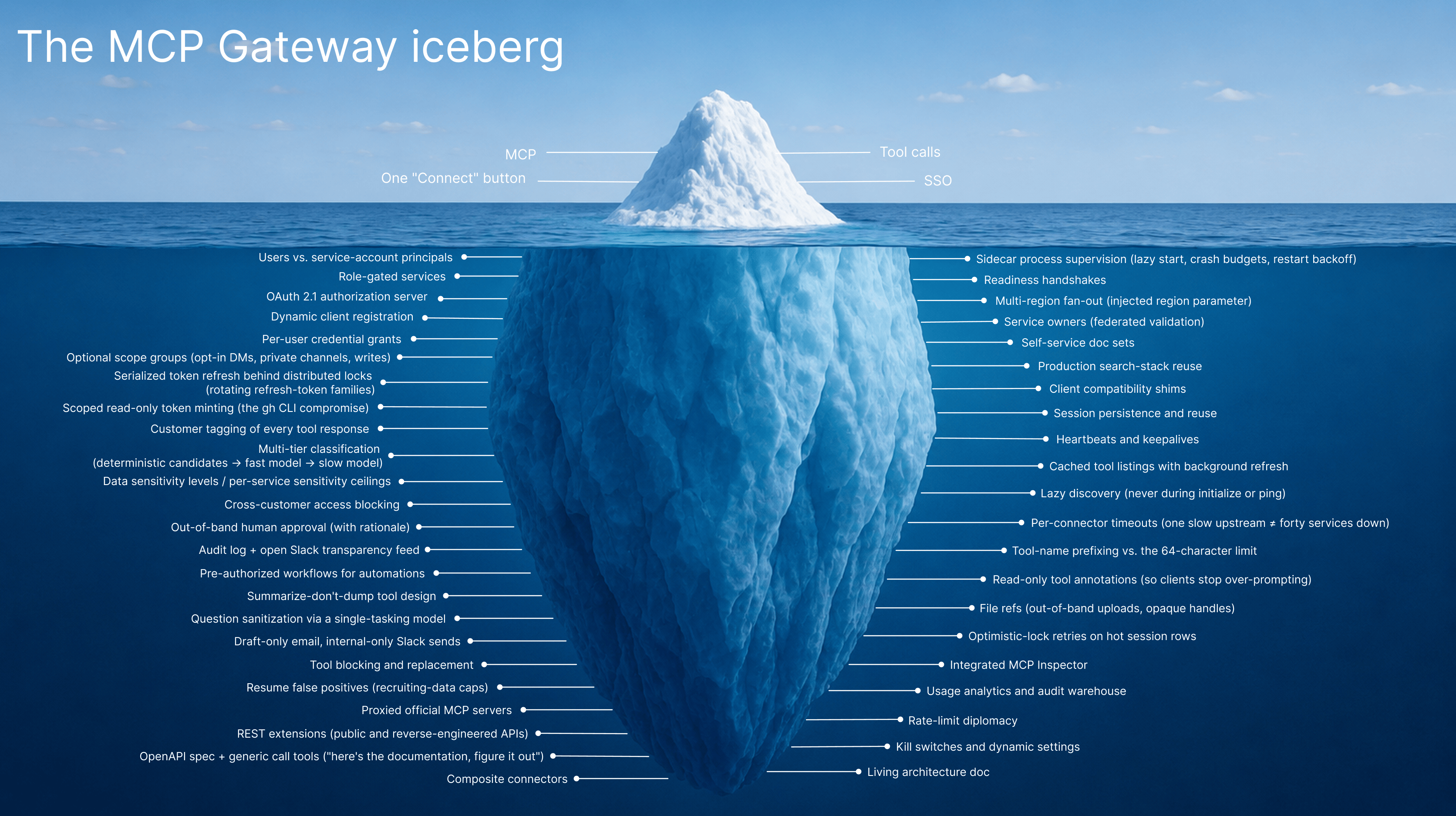An image of an iceberg titled The MCP Gateway