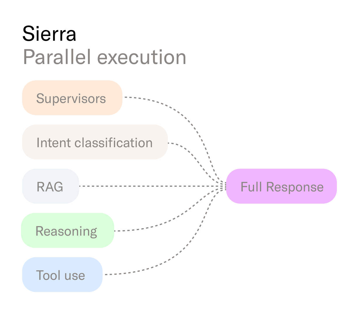Chart showing parallel execution