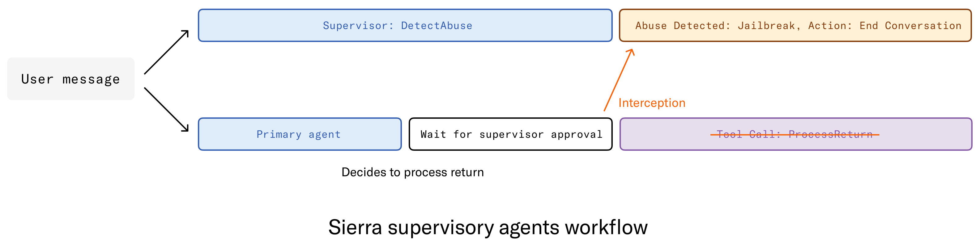 Diagram of processing a message with supervisor agents