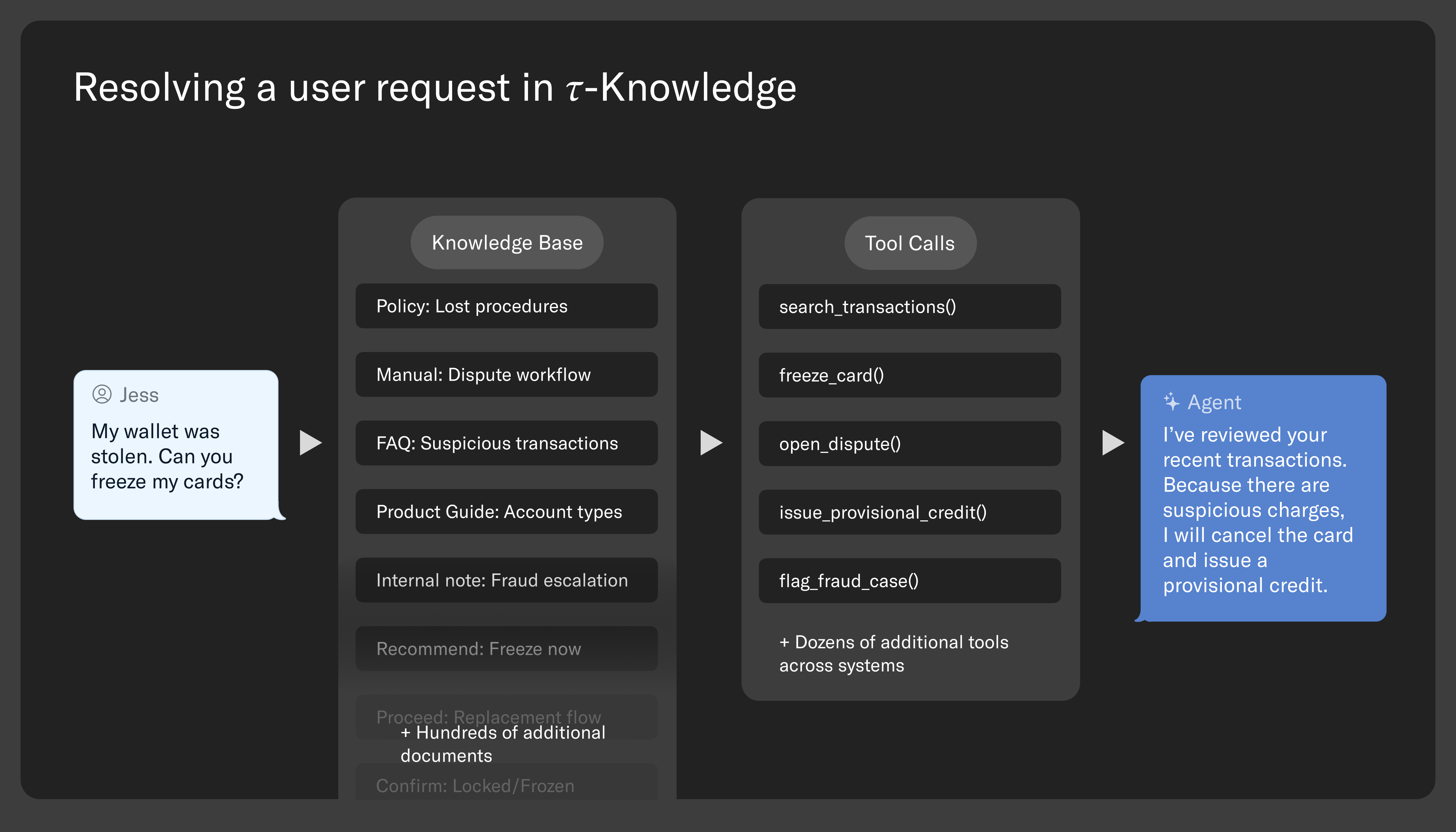 Diagram showing a user's request to freeze cards due to a stolen wallet being processed through a ฯ-Knowledge system using a knowledge base and tool calls, leading to an agent response confirming card cancellation and provisional credit.