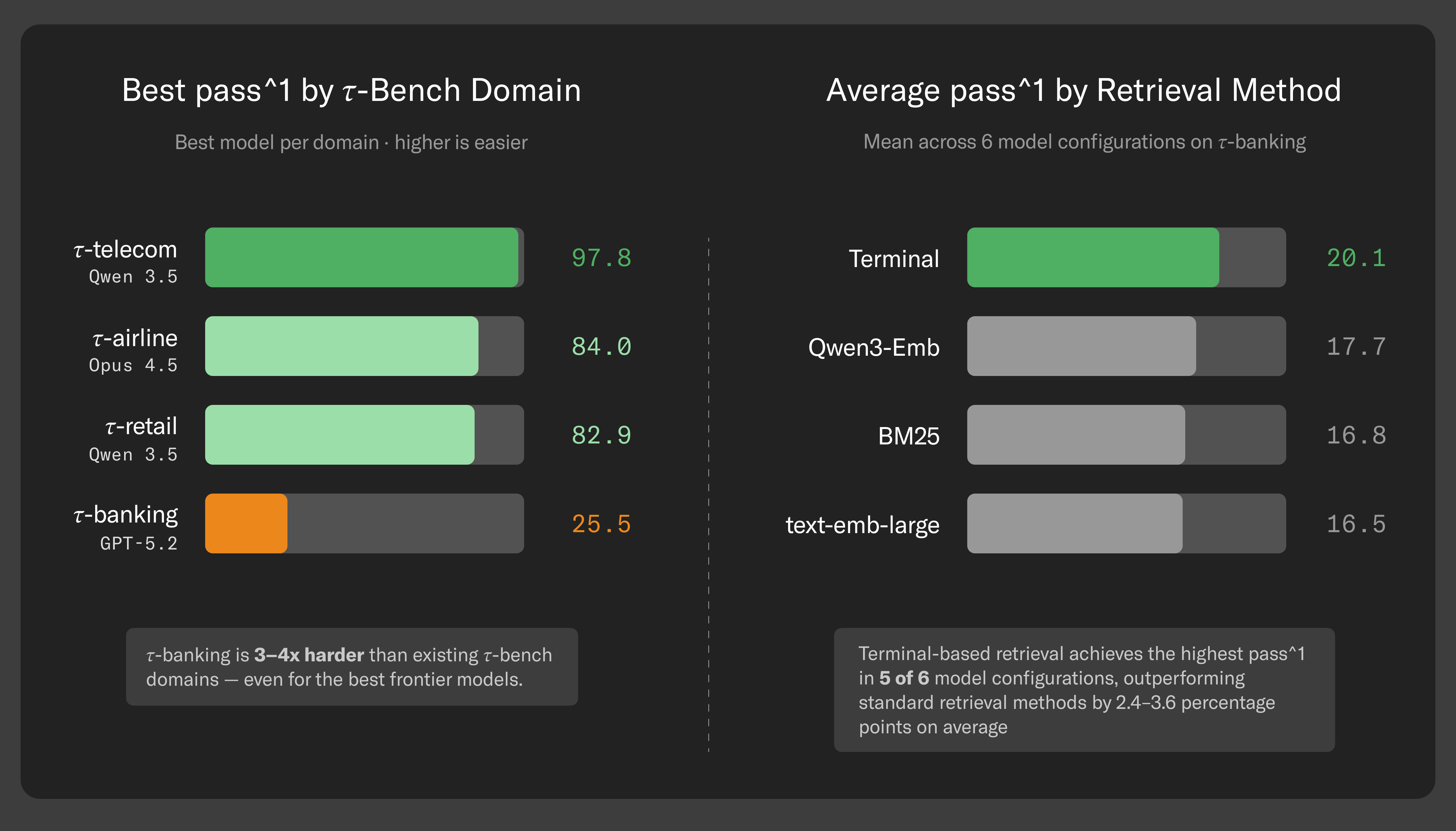 Two bar charts. The first shows pass rates by ฯ-Bench domain, with ฯ-banking significantly lower at 25.5. The second shows average pass rates by retrieval method, with Terminal at 20.1.