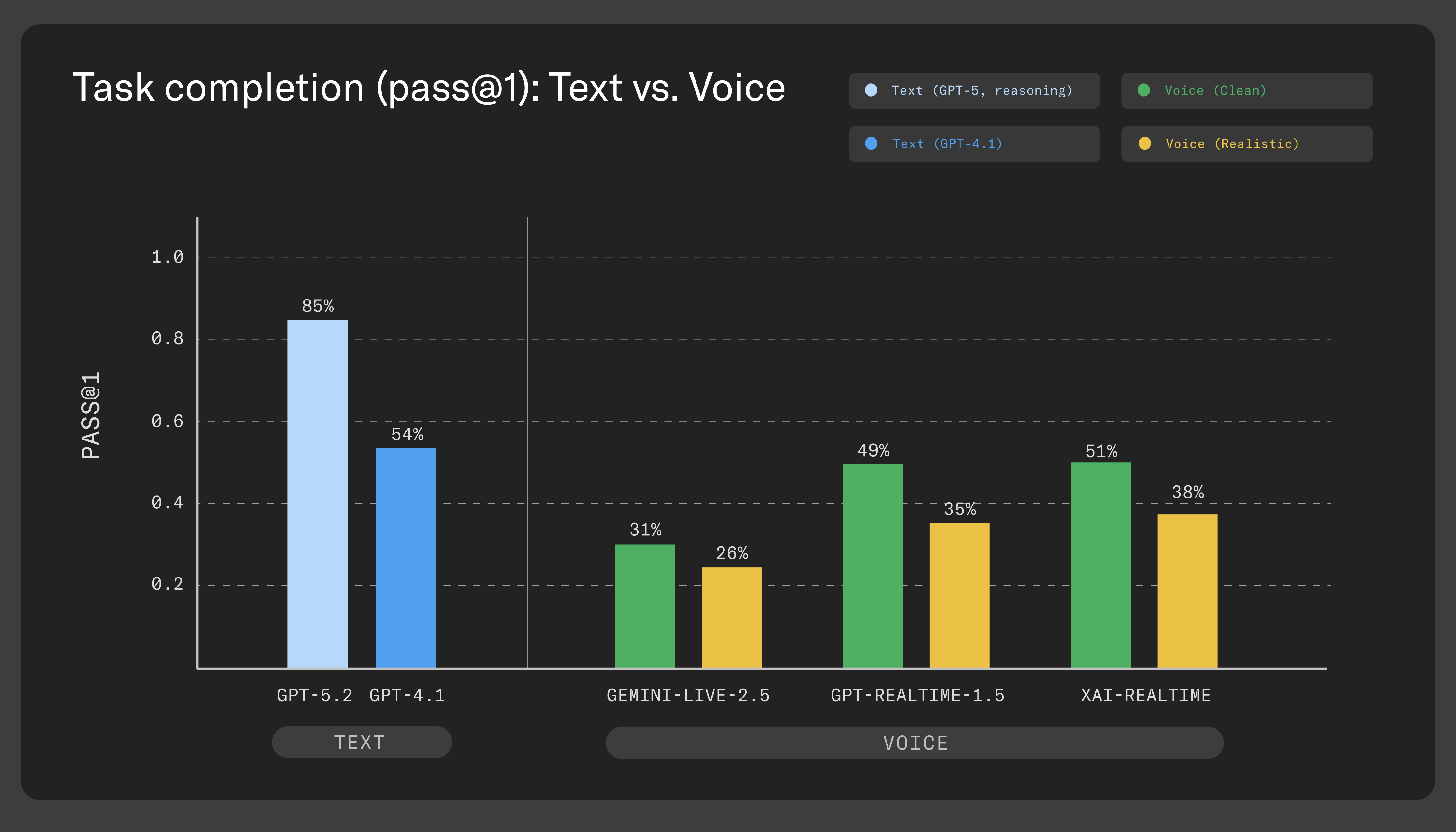 Bar chart comparing task completion rates (pass@1) for text versus voice models. Text models achieve 85% and 54%, significantly outperforming voice models which range from 26% (realistic) to 51% (clean).