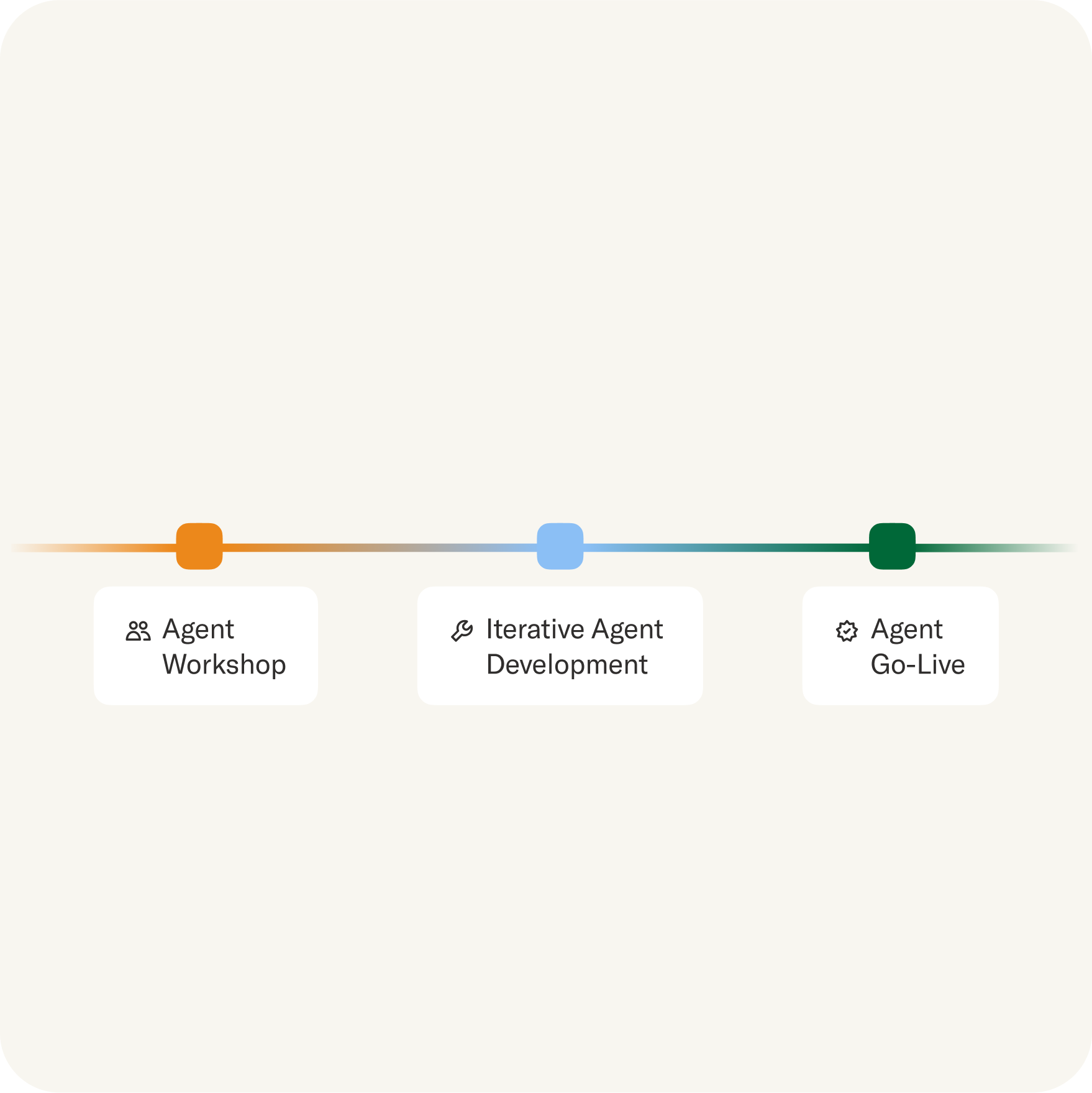 Sierra's agent development process