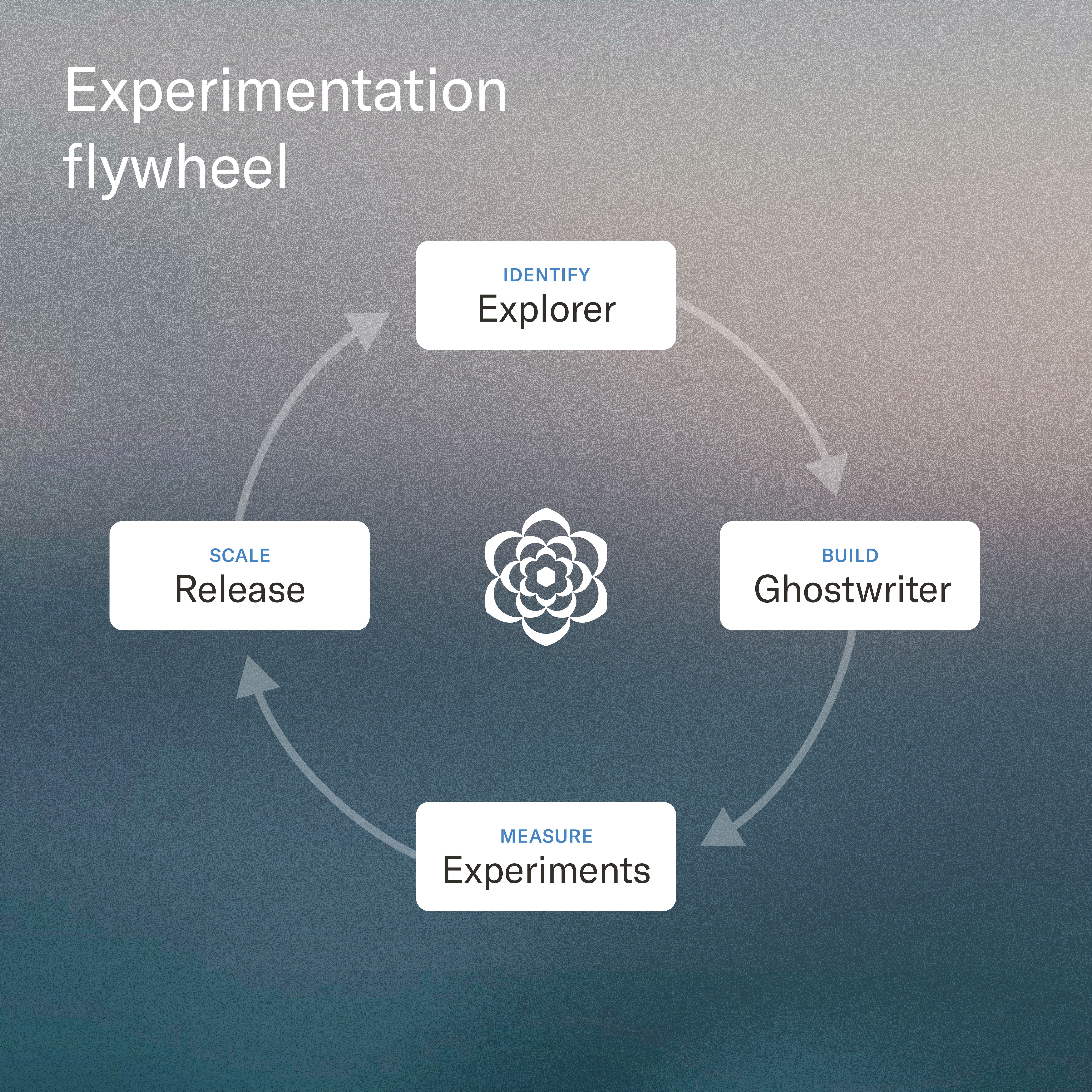 Experimentation loop