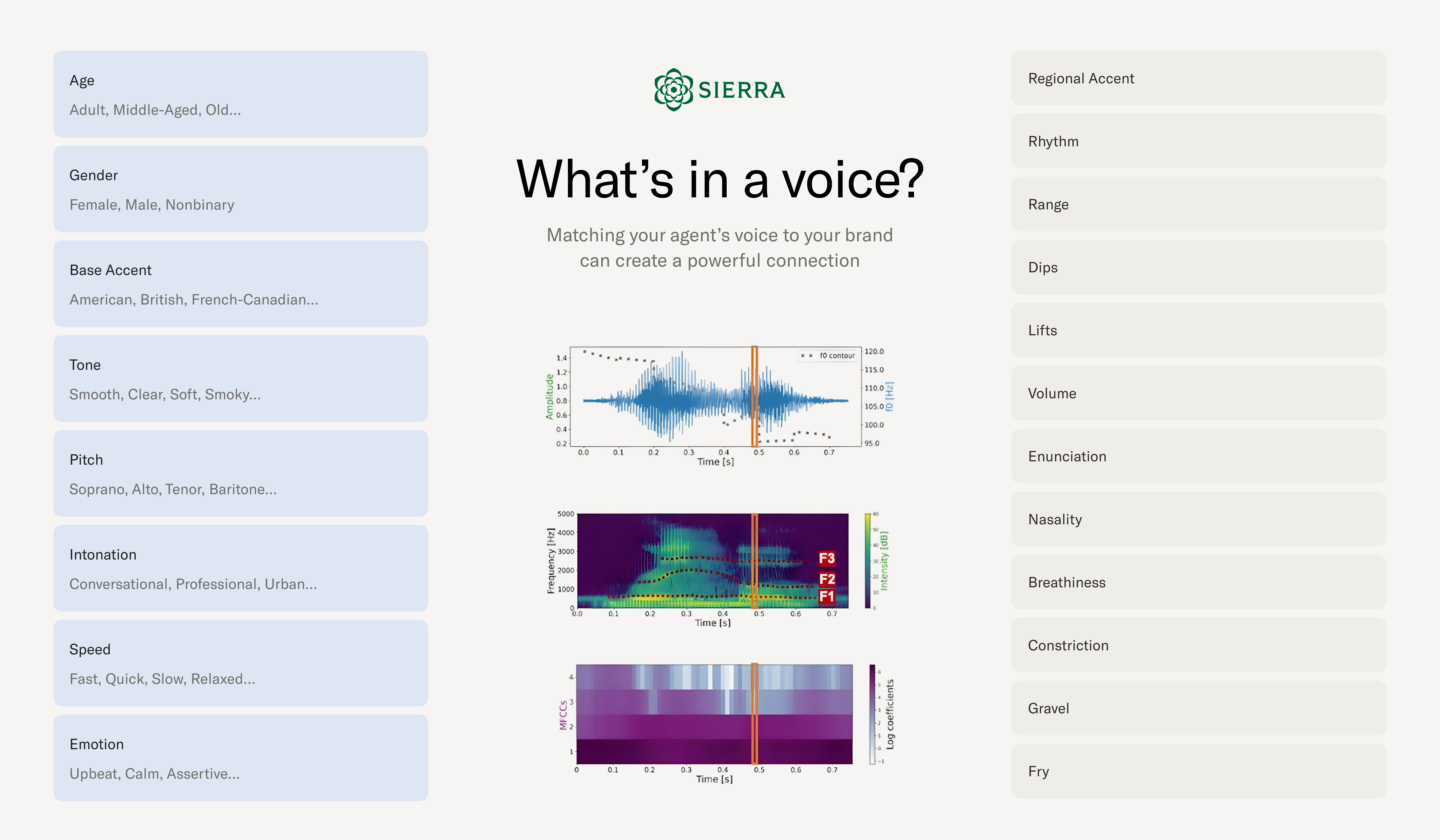 Image showing factors going into selecting your voice