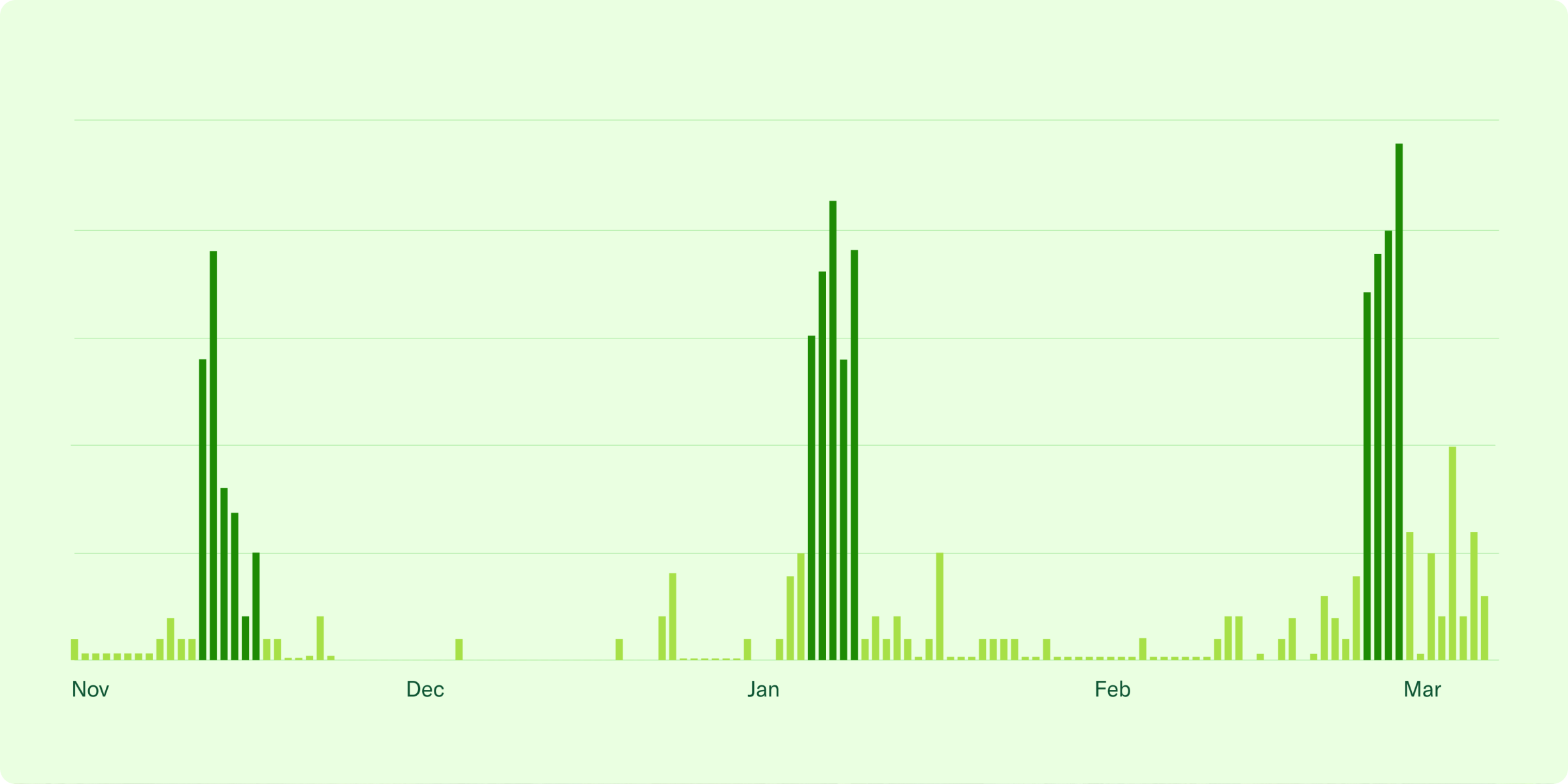 Gardening activity over time