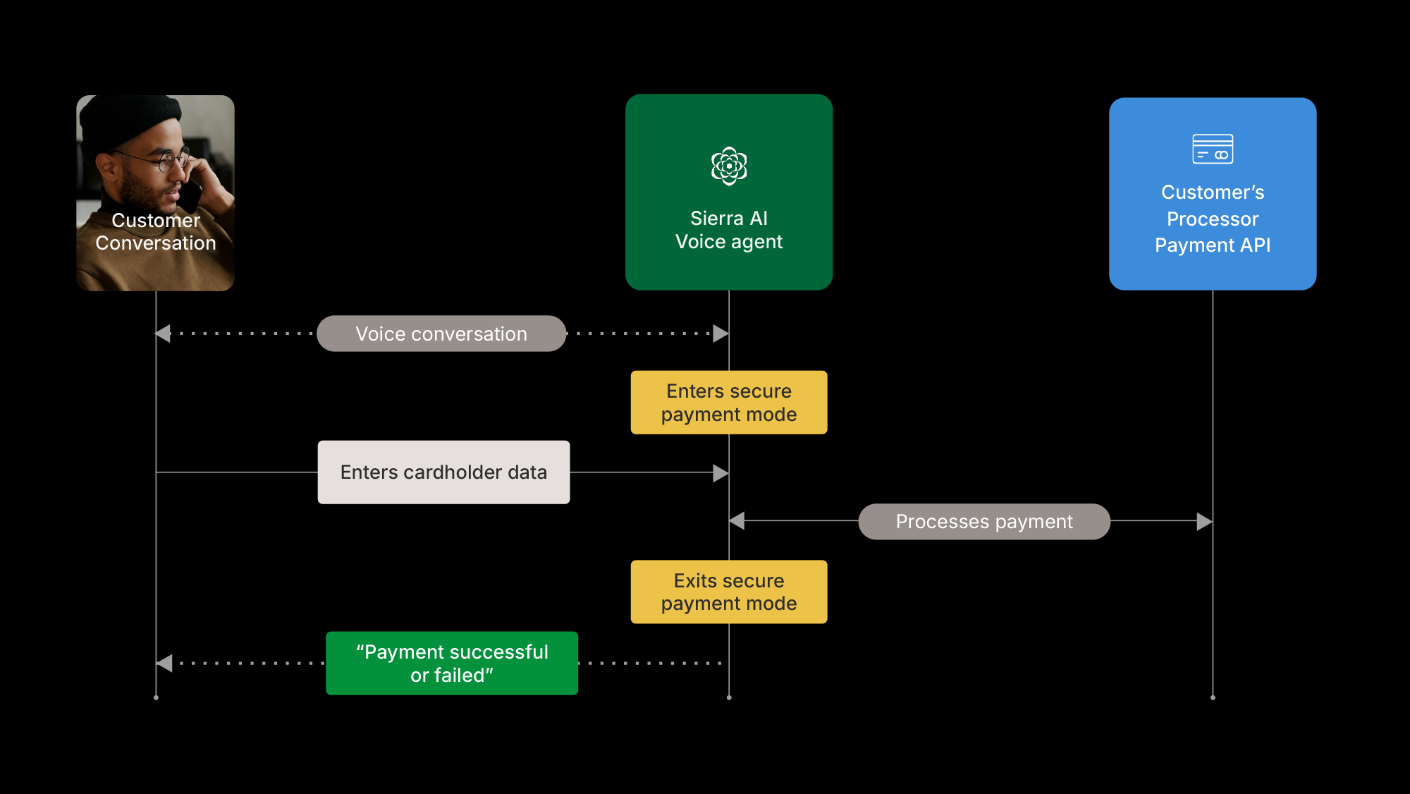 A flow diagram showing a customer making a payment through a Sierra AI voice agent, which securely processes cardholder data with a payment API and provides transaction status.