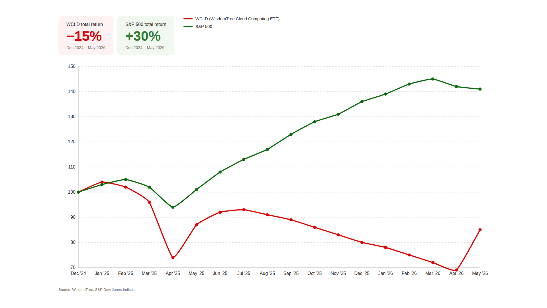 Line graph showing WCLD (WisdomTree Cloud Computing ETF) total return of -15% versus S&P 500 total return of +30% from December 2024 to May 2026.