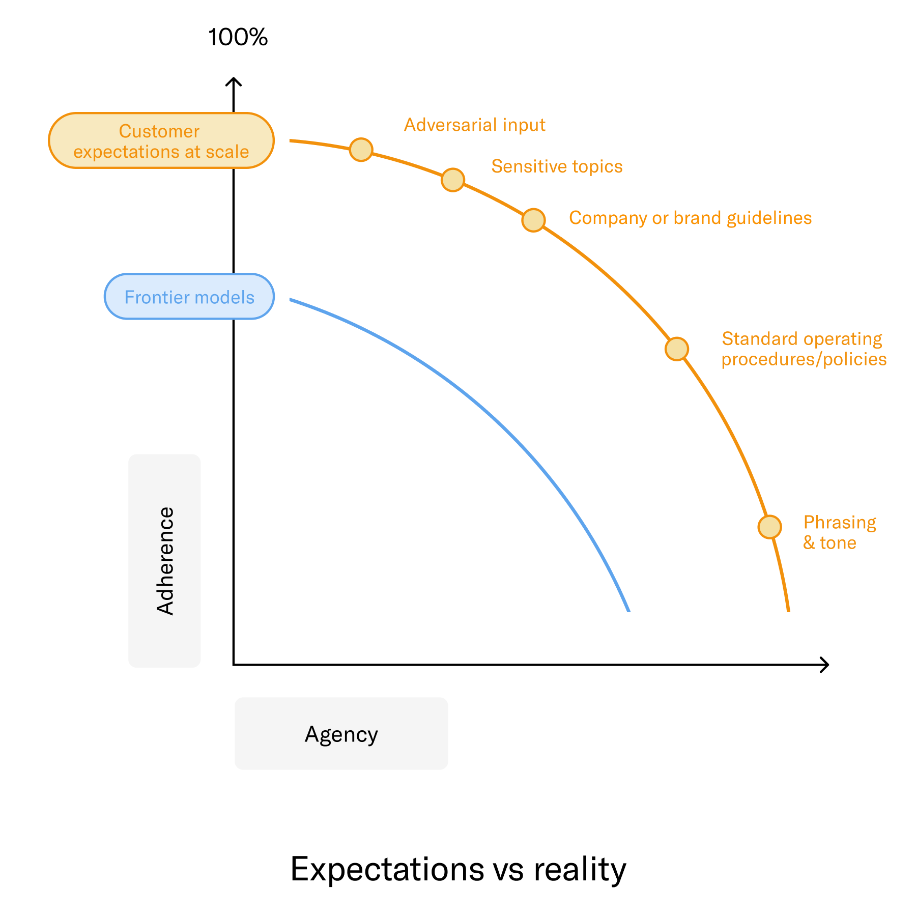 Diagram showing expectations vs reality for frontier models