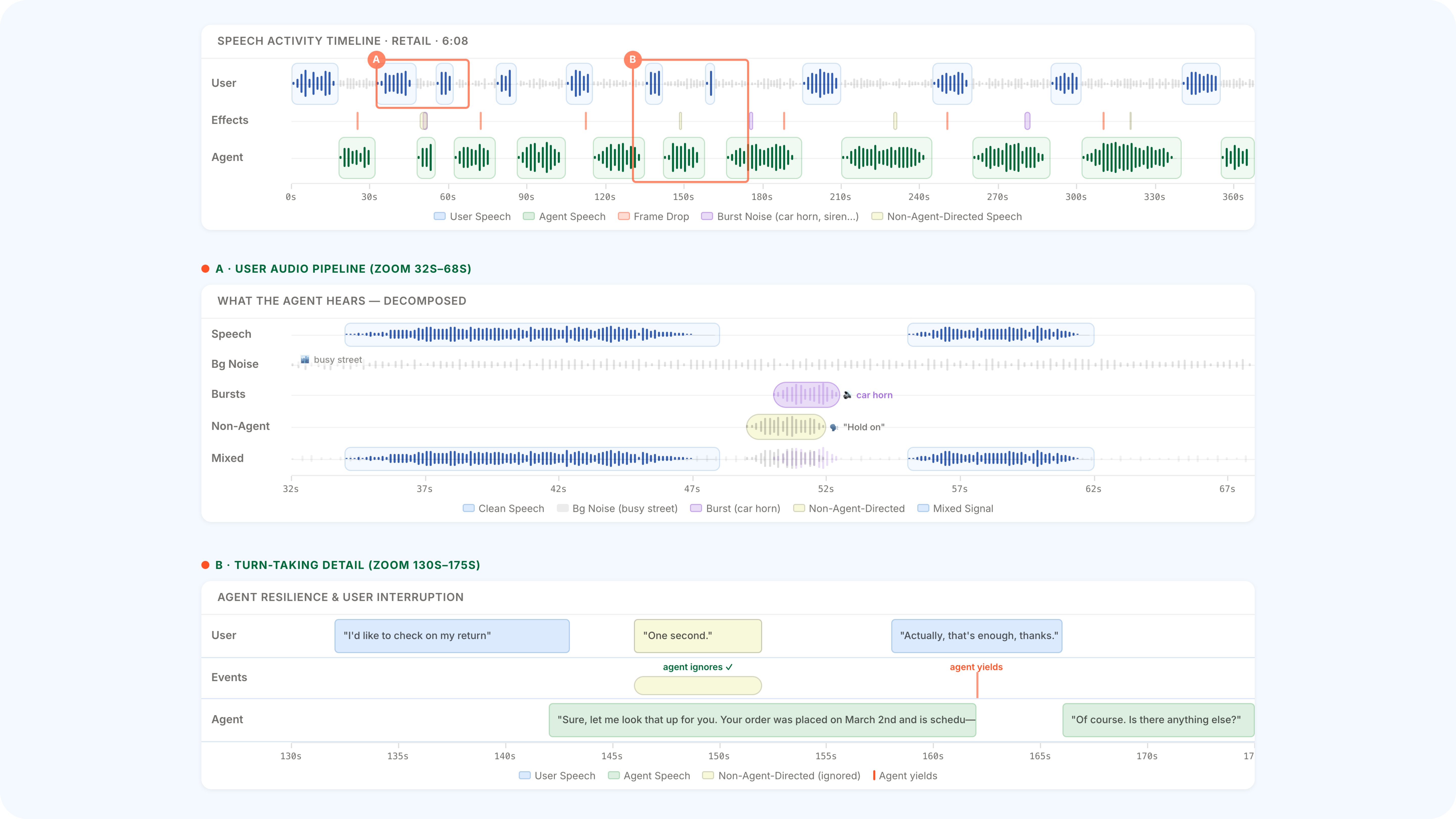 A multi-chart interface visualizing speech activity, audio processing, and conversation turn-taking between a user and an agent.